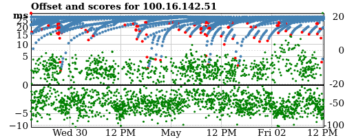 Server offset graph