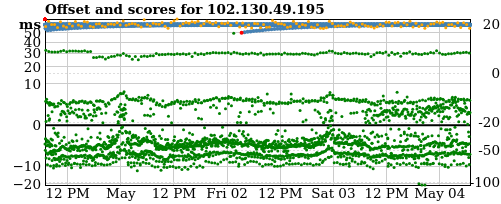 Server offset graph