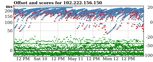 Server offset graph