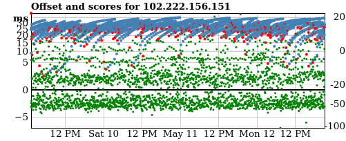 Server offset graph