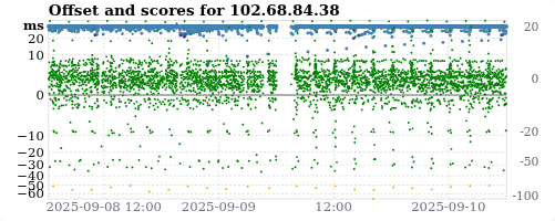 Server score graph