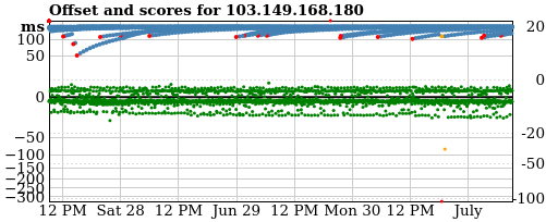 Server score graph