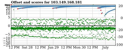 Server score graph