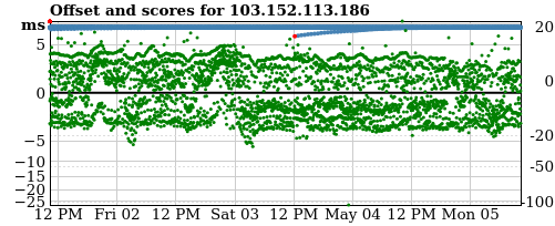 Server score graph