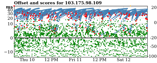 Server score graph