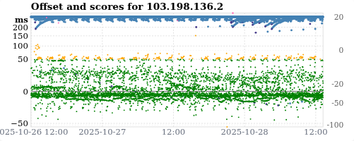 Server score graph