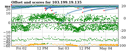 Server score graph