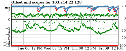 Server score graph