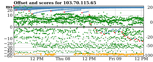 Server score graph