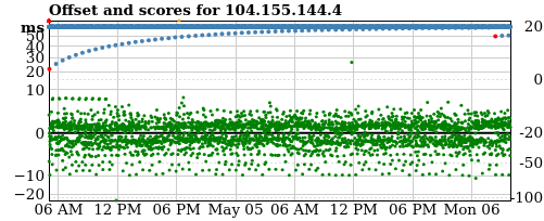 Server offset graph
