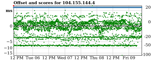 Server offset graph