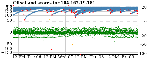 Server offset graph