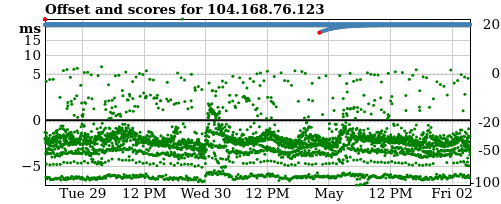 Server score graph