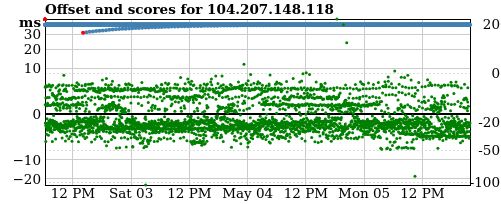 Server score graph