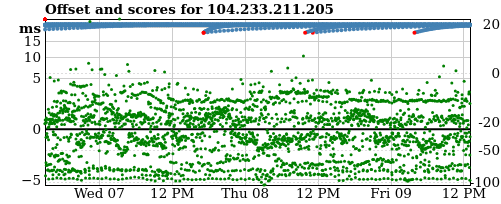 Server score graph