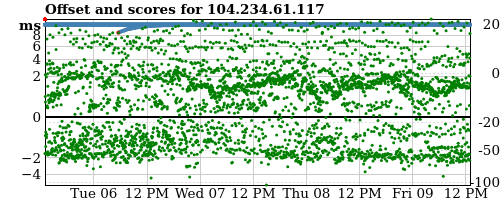 Server score graph