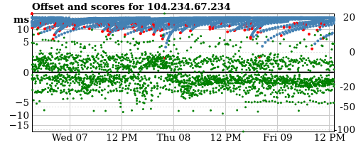 Server score graph