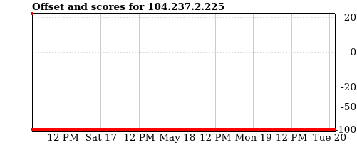 Server score graph