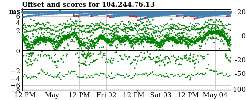 Server offset graph