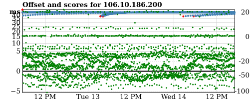 Server score graph