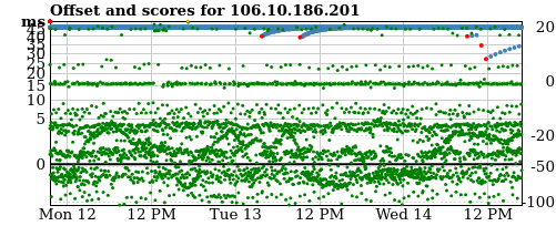 Server score graph