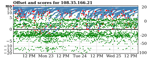 Server offset graph