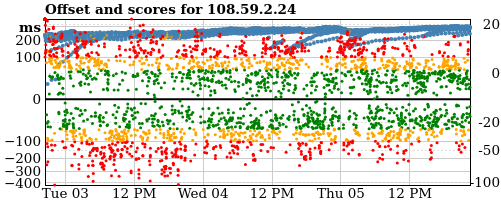 Server score graph