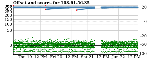 Server score graph