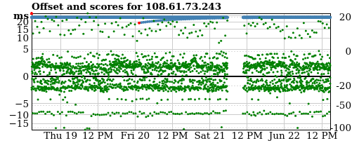 Server score graph