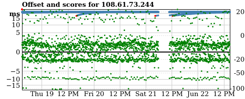 Server score graph