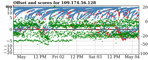 Server offset graph
