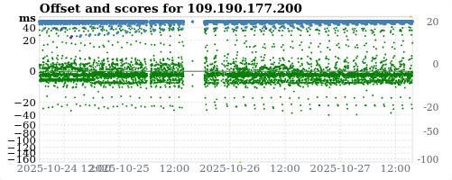 Server offset graph