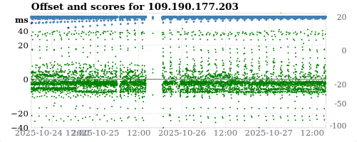 Server offset graph