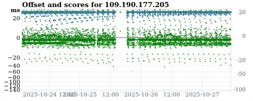 Server offset graph