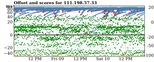 Server offset graph