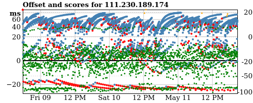 Server score graph