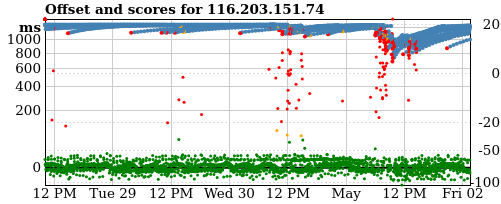 Server score graph