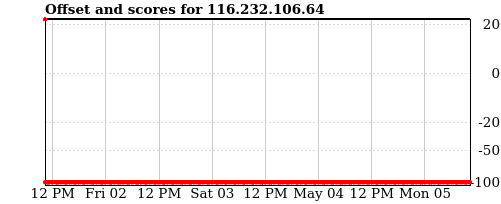 Server score graph