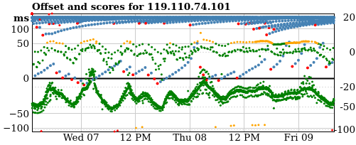 Server offset graph