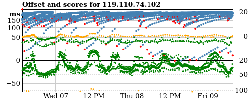 Server score graph