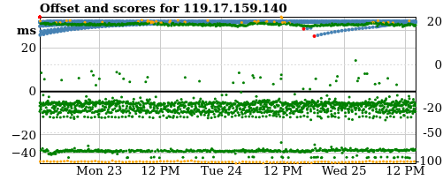 Server offset graph