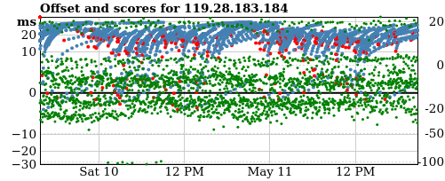 Server offset graph