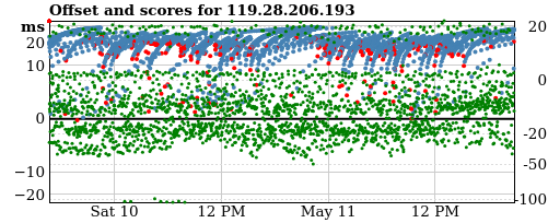 Server offset graph