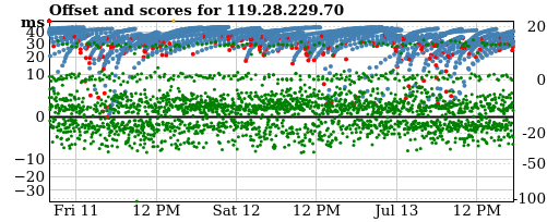 Server offset graph