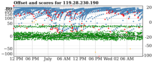 Server offset graph