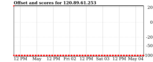 Server score graph