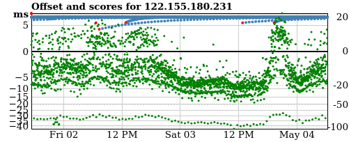 Server offset graph