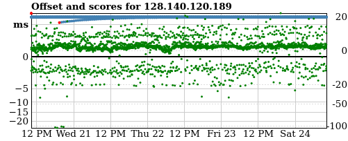 Server score graph