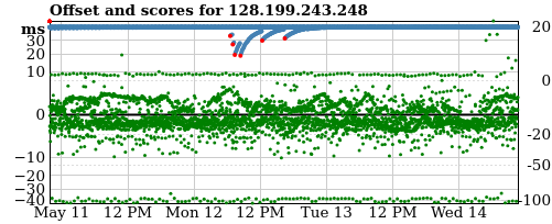 Server offset graph