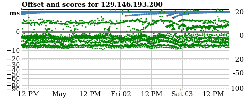 Server score graph